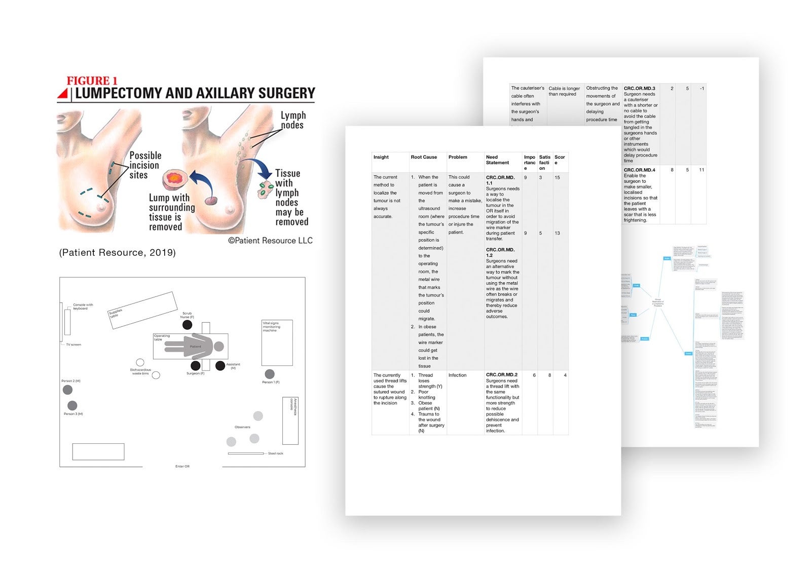 Mind-Maps, Layouts and Needs Finding